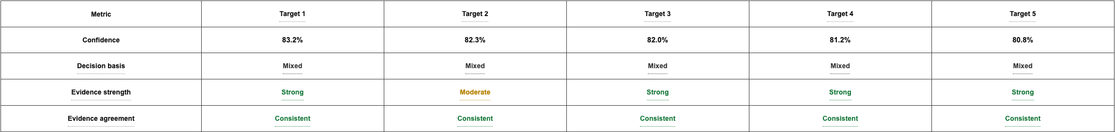 Example explanation table with score, channel contribution, and evidence fields.