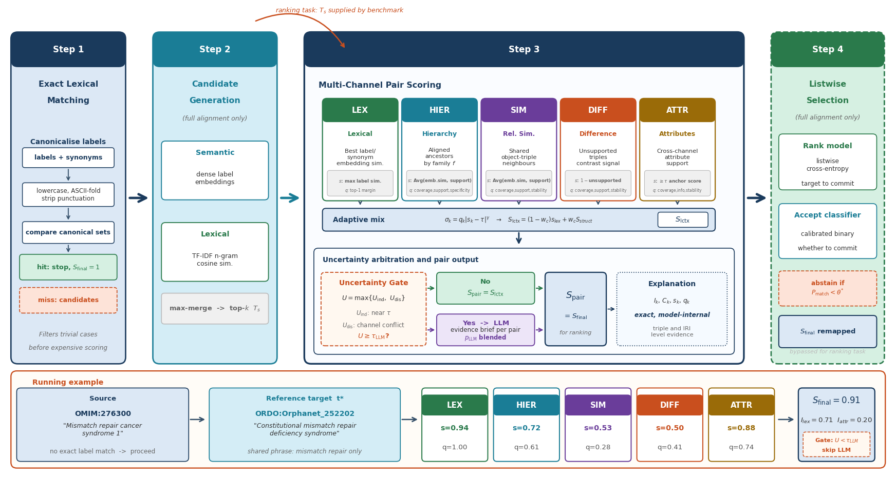EXACT-OM pipeline diagram showing candidate generation, pair-adaptive scoring, LLM arbitration, and output explanations.